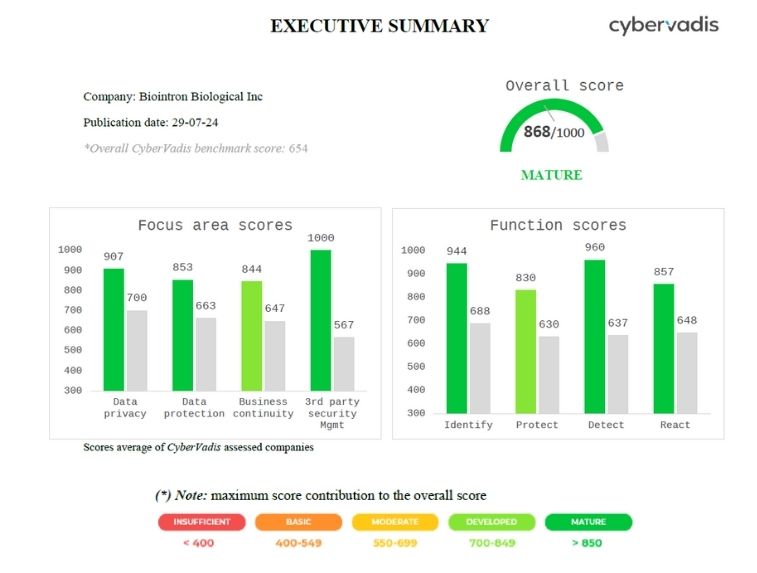 Biointron、CyberVadisによる第三者リスク評価で高い認証を取得