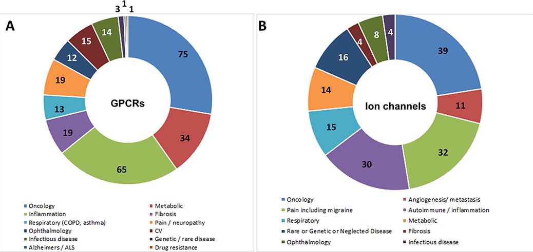 Week 3, March 2025: Ion Channel and GPCR-Driven Diseases