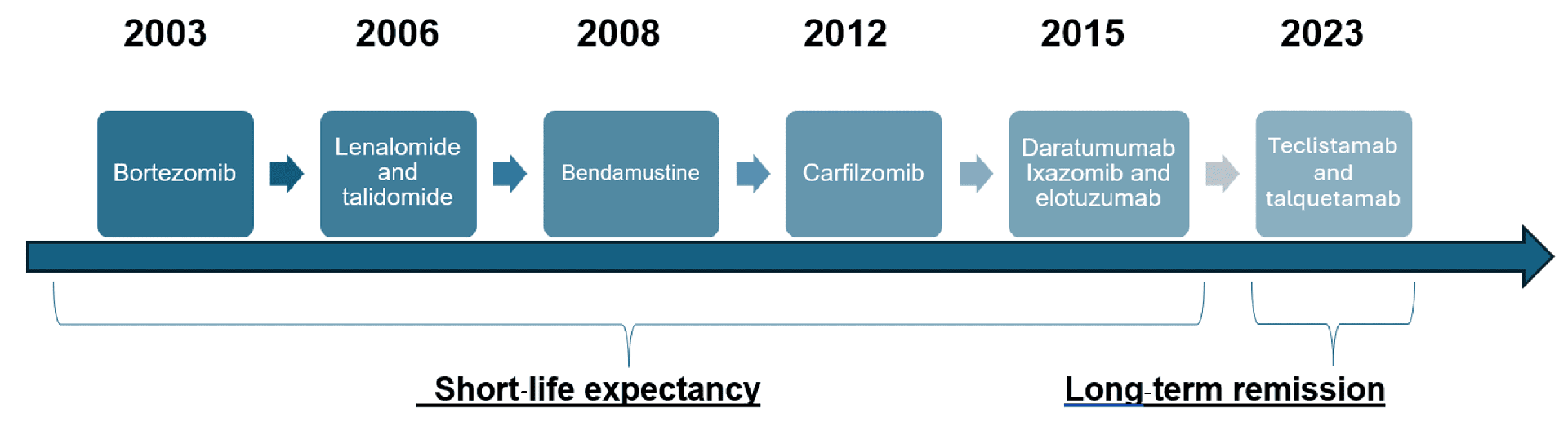 Week 1, April 2026: Multiple Myeloma Antibody Treatments: A Field in Transition