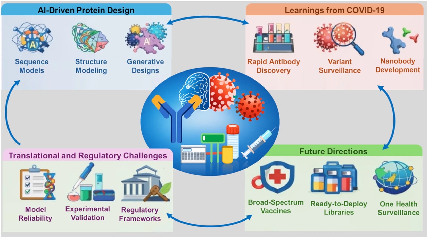 Week 2, July 2026: How AI and Antibody Engineering Are Being Readied for Future Pandemics