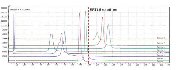 HIC-HPLC Analysis