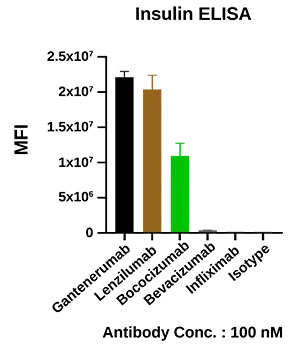 Insulin ELISA